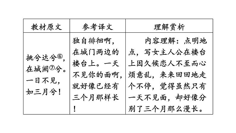 中考语文复习古诗词曲第48首子衿课时教学课件第5页