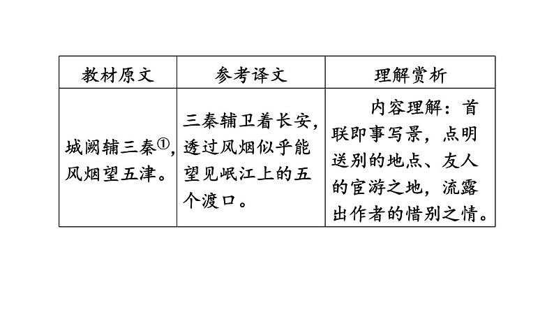 中考语文复习古诗词曲第49首送杜少府之任蜀州课时教学课件05