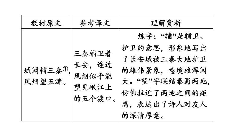 中考语文复习古诗词曲第49首送杜少府之任蜀州课时教学课件06