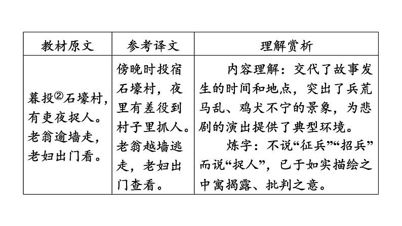 中考语文复习古诗词曲第51首石壕吏课时教学课件第4页