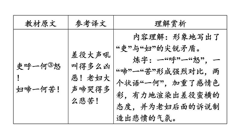 中考语文复习古诗词曲第51首石壕吏课时教学课件第5页