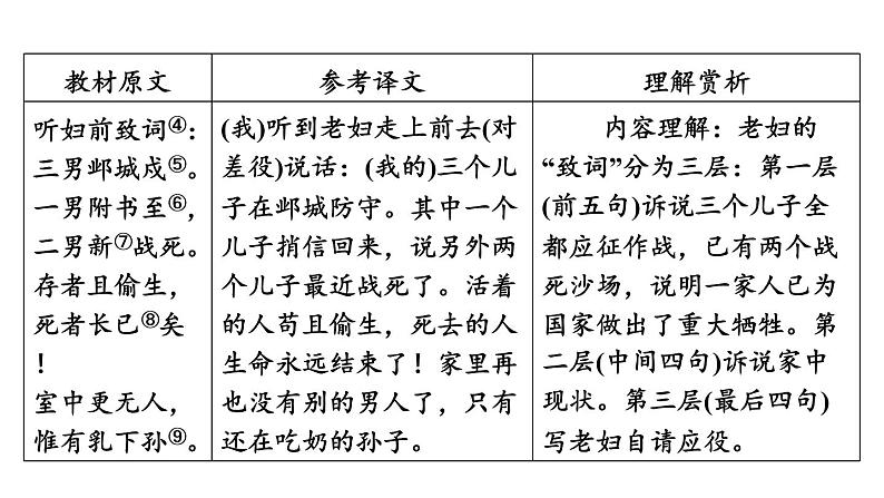 中考语文复习古诗词曲第51首石壕吏课时教学课件第6页