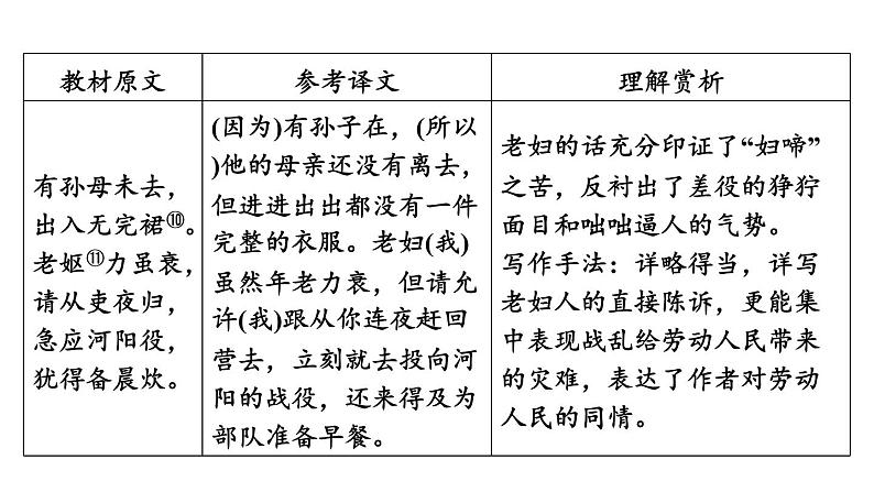 中考语文复习古诗词曲第51首石壕吏课时教学课件第7页