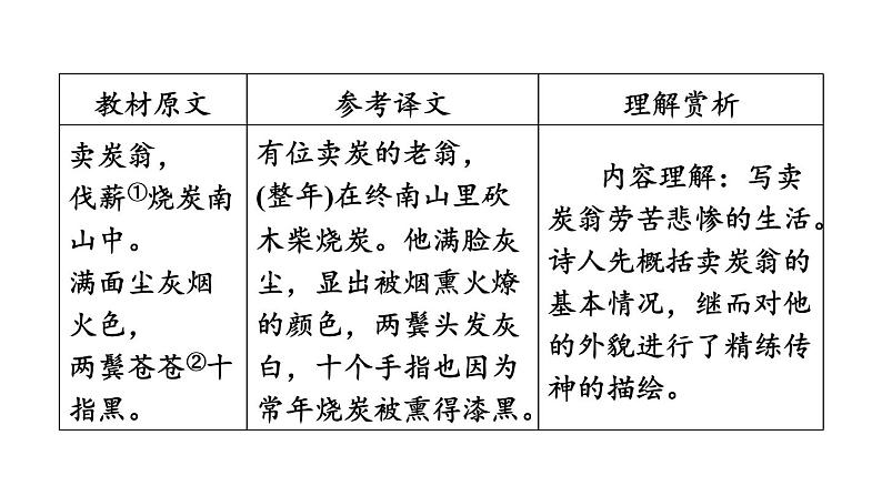 中考语文复习古诗词曲第53首卖炭翁课时教学课件第4页