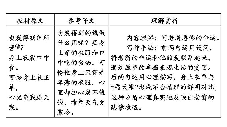 中考语文复习古诗词曲第53首卖炭翁课时教学课件第6页