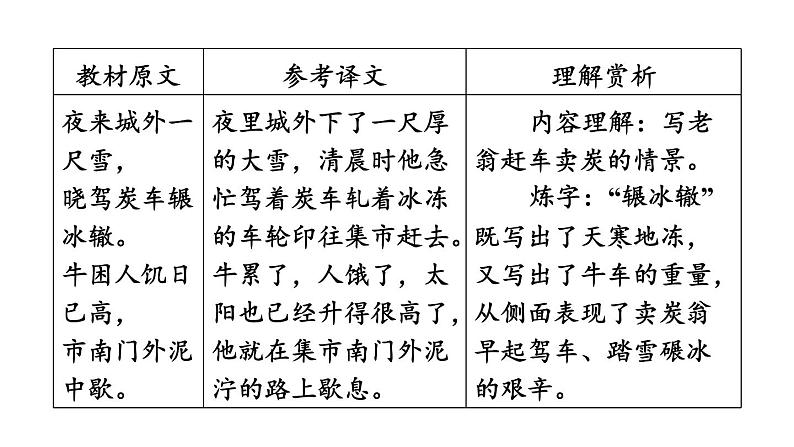 中考语文复习古诗词曲第53首卖炭翁课时教学课件第7页