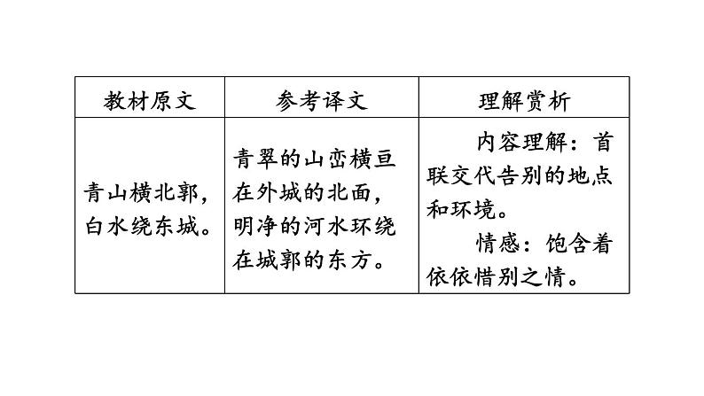 中考语文复习古诗词曲第55首送友人课时教学课件第3页