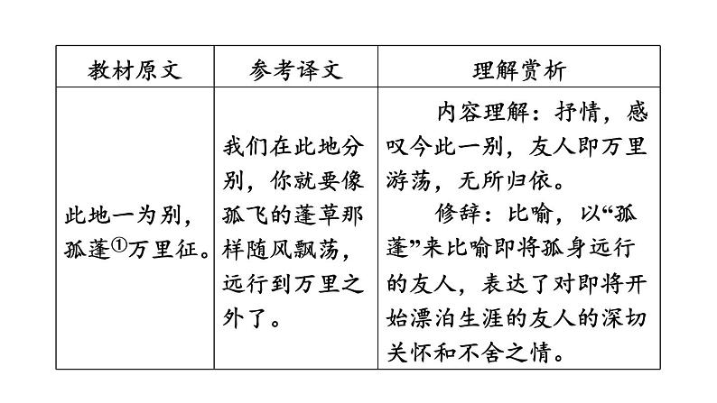 中考语文复习古诗词曲第55首送友人课时教学课件第4页