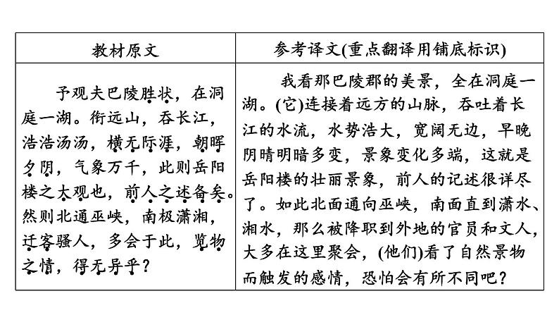 中考语文复习文言文第30篇岳阳楼记课时教学课件05