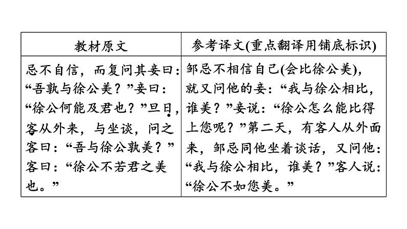 中考语文复习文言文第37篇邹忌讽齐王纳谏课时教学课件第4页