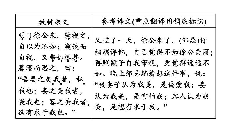 中考语文复习文言文第37篇邹忌讽齐王纳谏课时教学课件第5页