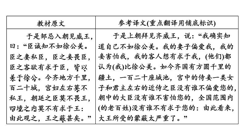 中考语文复习文言文第37篇邹忌讽齐王纳谏课时教学课件第6页