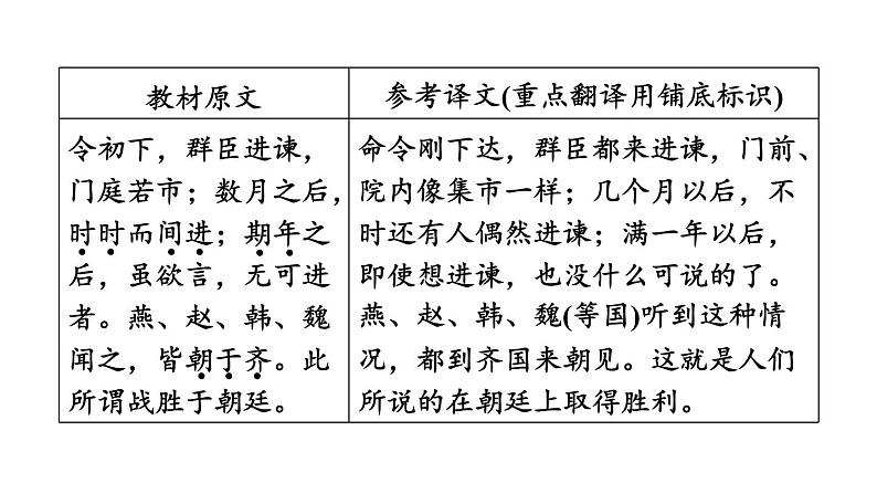中考语文复习文言文第37篇邹忌讽齐王纳谏课时教学课件第8页