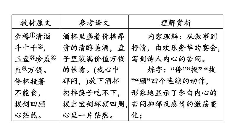 中考语文复习古诗词曲第58首行路难(其一)课时教学课件第4页