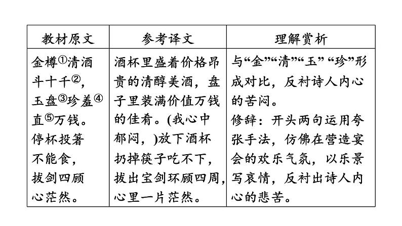 中考语文复习古诗词曲第58首行路难(其一)课时教学课件第5页