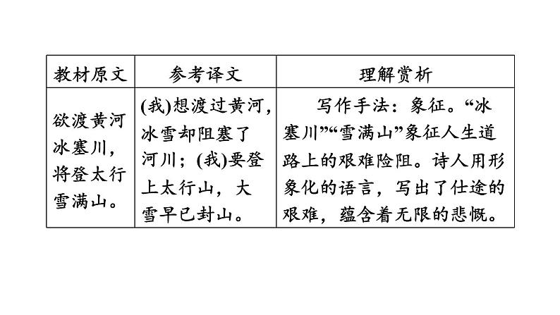 中考语文复习古诗词曲第58首行路难(其一)课时教学课件第6页