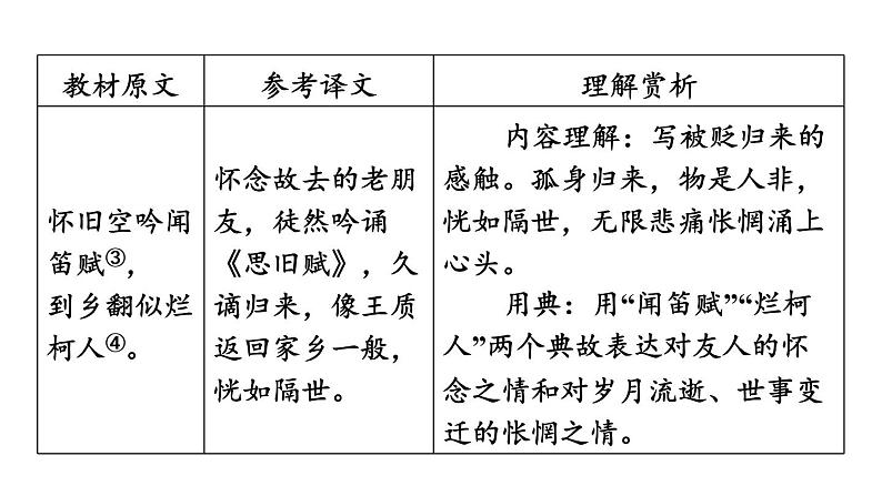 中考语文复习古诗词曲第59首酬乐天扬州初逢席上见赠课时教学课件第5页