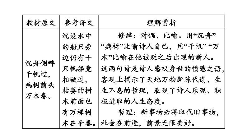 中考语文复习古诗词曲第59首酬乐天扬州初逢席上见赠课时教学课件第6页
