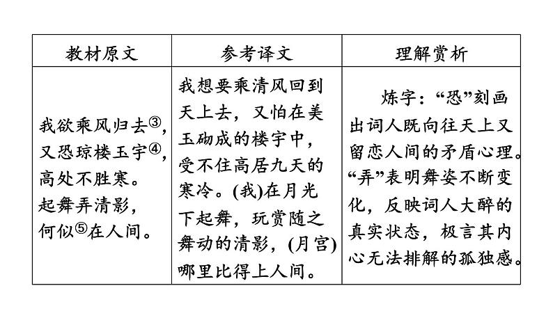 中考语文复习古诗词曲第60首水调歌头(明月几时有)课时教学课件第6页
