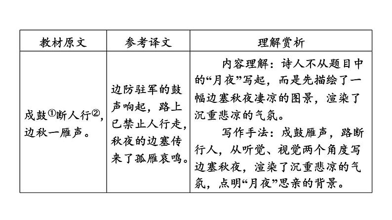 中考语文复习古诗词曲第61首月夜忆舍弟课时教学课件第4页