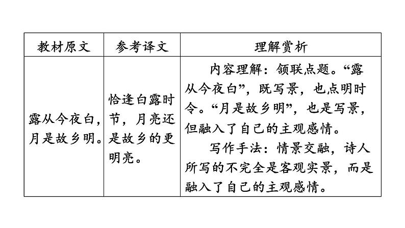 中考语文复习古诗词曲第61首月夜忆舍弟课时教学课件第6页