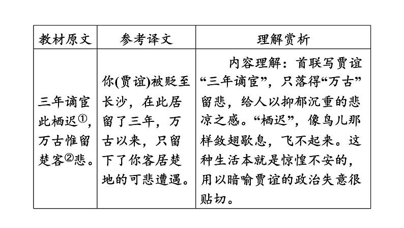中考语文复习古诗词曲第62首长沙过贾谊宅课时教学课件第5页