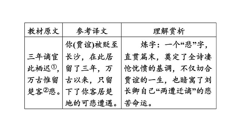 中考语文复习古诗词曲第62首长沙过贾谊宅课时教学课件第6页