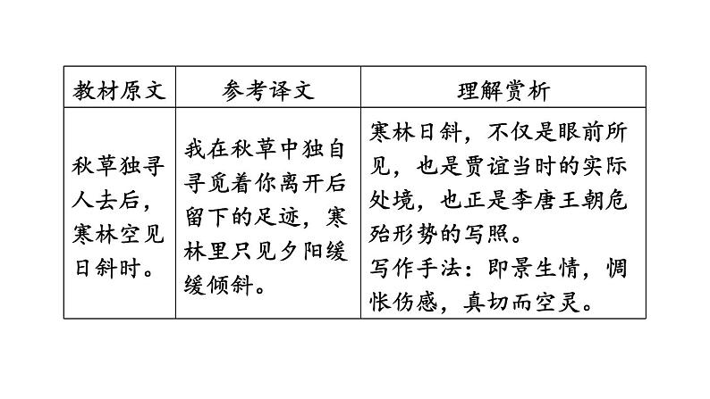 中考语文复习古诗词曲第62首长沙过贾谊宅课时教学课件第8页