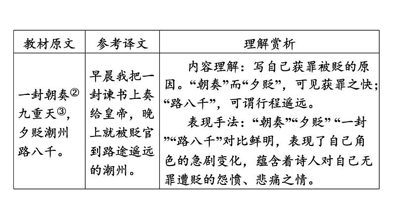 中考语文复习古诗词曲第63首左迁至蓝关示侄孙湘课时教学课件04