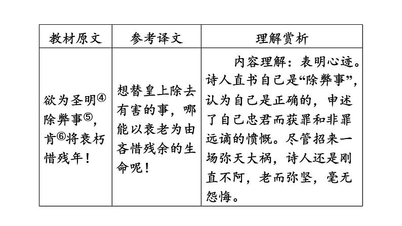 中考语文复习古诗词曲第63首左迁至蓝关示侄孙湘课时教学课件05