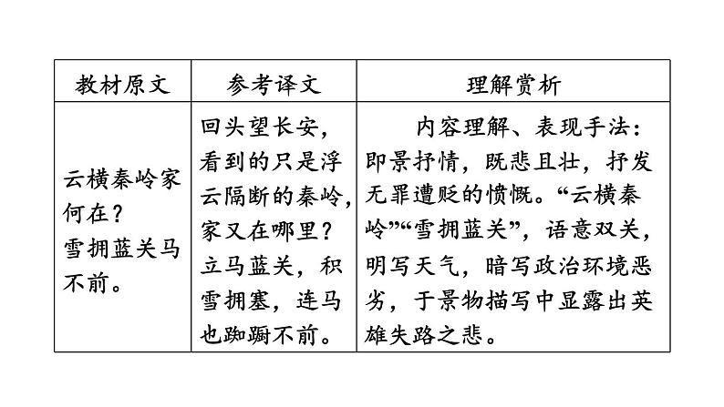 中考语文复习古诗词曲第63首左迁至蓝关示侄孙湘课时教学课件第6页