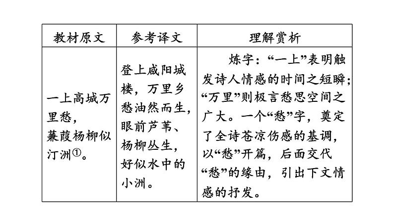 中考语文复习古诗词曲第65首咸阳城东楼课时教学课件06