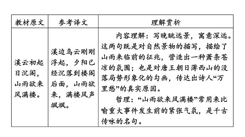 中考语文复习古诗词曲第65首咸阳城东楼课时教学课件07