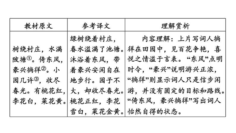 中考语文复习古诗词曲第67首行香子(树绕村庄)课时教学课件第4页