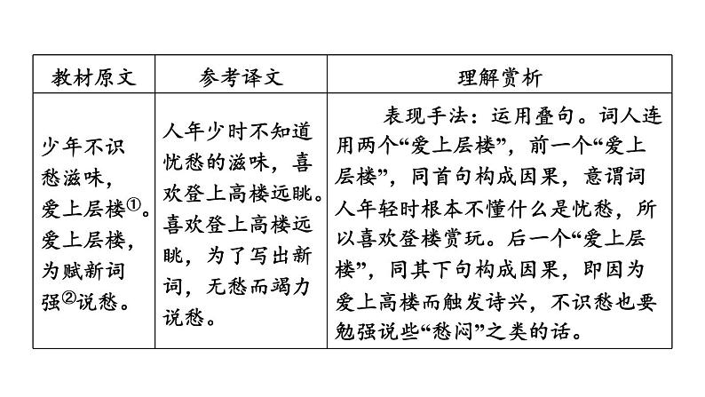 中考语文复习古诗词曲第68首丑奴儿·书博山道中壁课时教学课件第6页