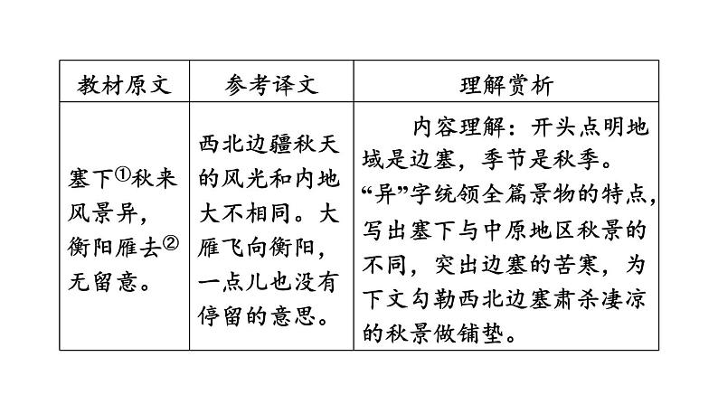 中考语文复习古诗词曲第69首渔家傲·秋思课时教学课件第4页