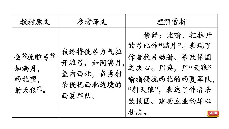 中考语文复习古诗词曲第70首江城子·密州出猎课时教学课件07