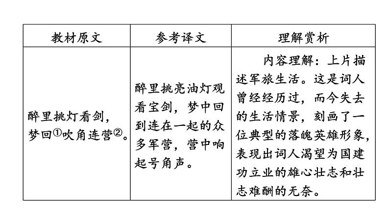 中考语文复习古诗词曲第71首破阵子·为陈同甫赋壮词以寄之课时教学课件04