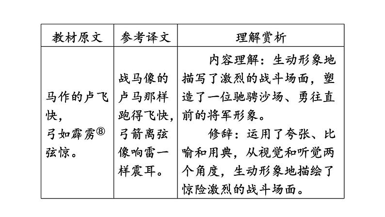 中考语文复习古诗词曲第71首破阵子·为陈同甫赋壮词以寄之课时教学课件07