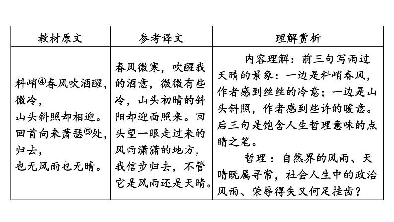 中考语文复习古诗词曲第73首定风波(莫听穿林打叶声)课时教学课件第7页