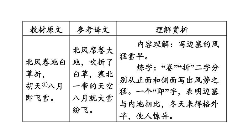 中考语文复习古诗词曲第78首白雪歌送武判官归京课时教学课件第4页