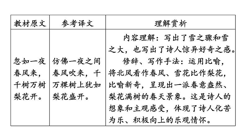 中考语文复习古诗词曲第78首白雪歌送武判官归京课时教学课件第5页