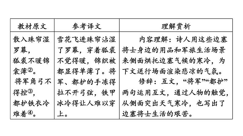 中考语文复习古诗词曲第78首白雪歌送武判官归京课时教学课件第6页