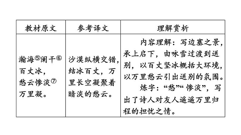 中考语文复习古诗词曲第78首白雪歌送武判官归京课时教学课件第7页