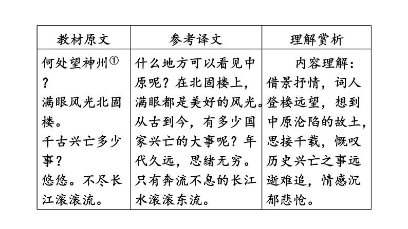 中考语文复习古诗词曲第79首南乡子·登京口北固亭有怀课时教学课件第4页