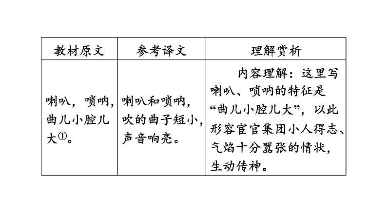 中考语文复习古诗词曲第85首朝天子·咏喇叭课时教学课件第5页