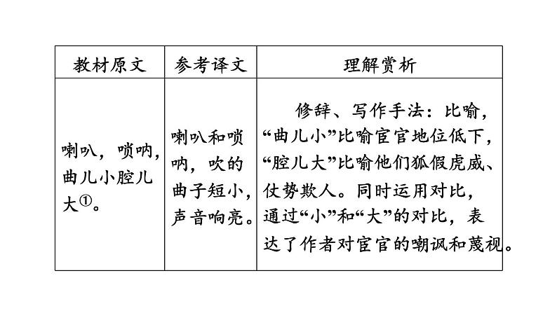 中考语文复习古诗词曲第85首朝天子·咏喇叭课时教学课件第6页
