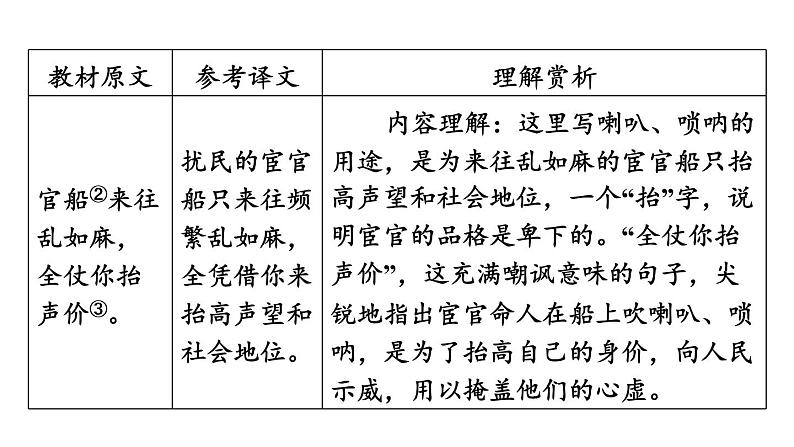 中考语文复习古诗词曲第85首朝天子·咏喇叭课时教学课件第7页