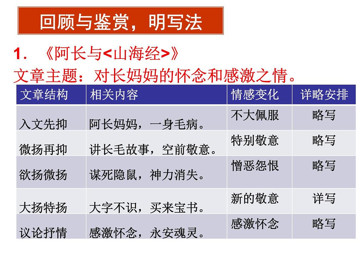 “先抑后扬”课件  2023年中考语文一轮复习第7页