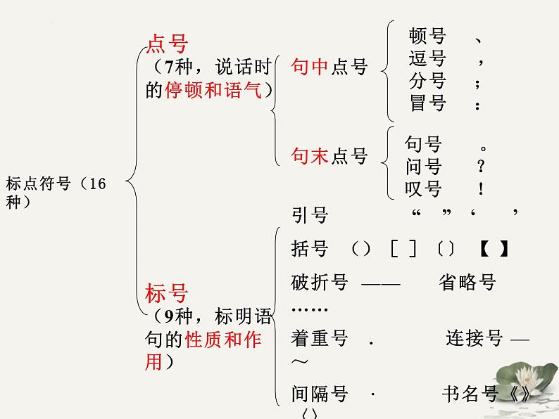 2023年中考语文一轮复习：标点符号   课件第2页